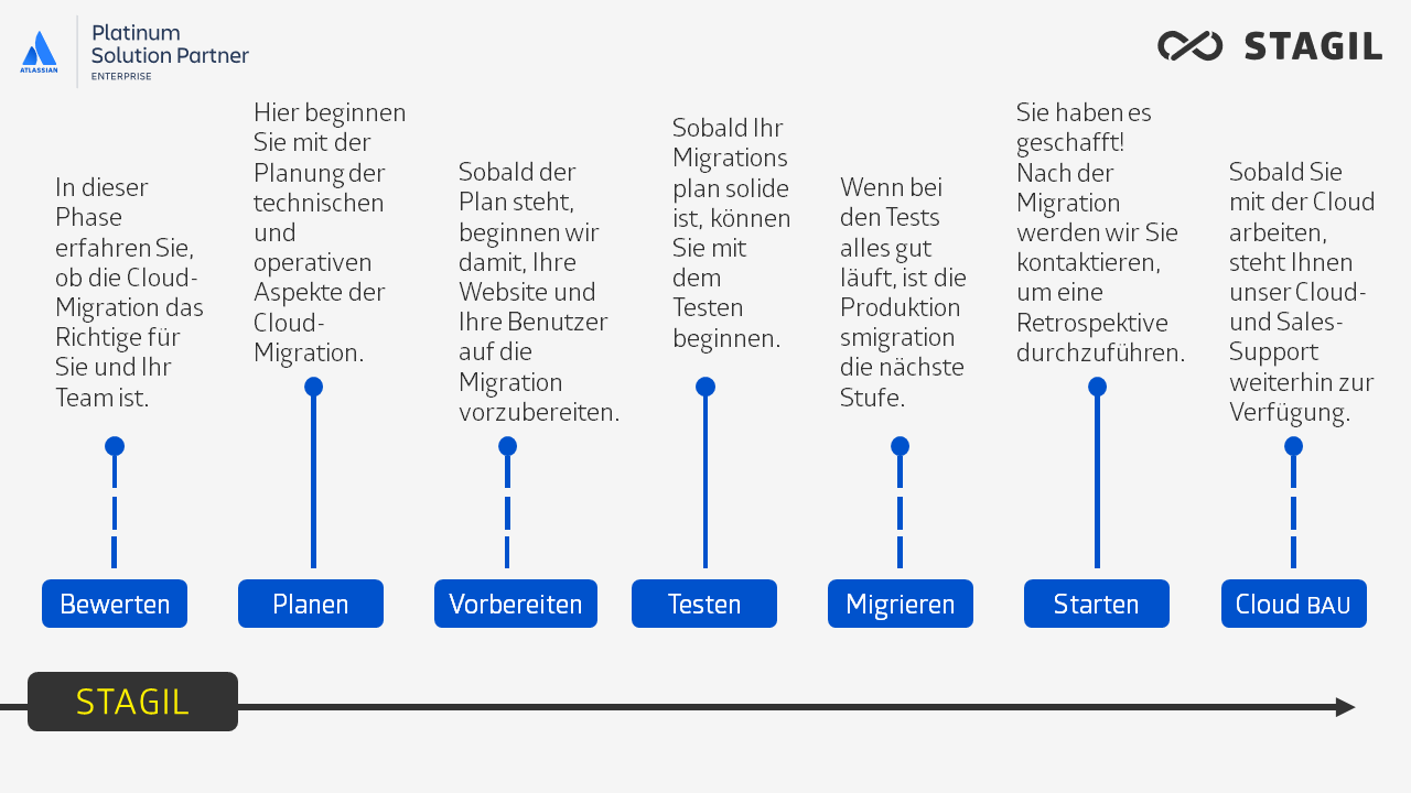 Cloud Migration Step-by-step