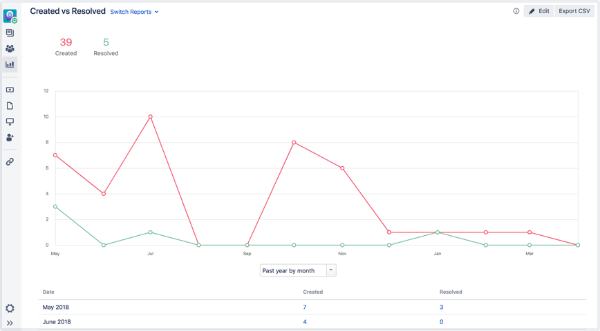 Created+requests+vs+resolved