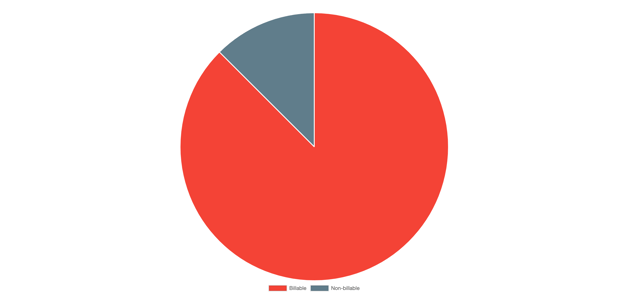 pie chart showing the distribution of billable worklogs
