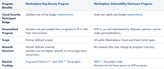 Table comparison of Bug Bounty and MVD programs