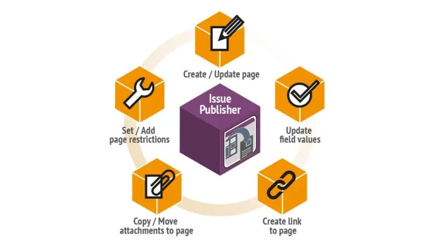 Publish via Postfunction, operation or event-based