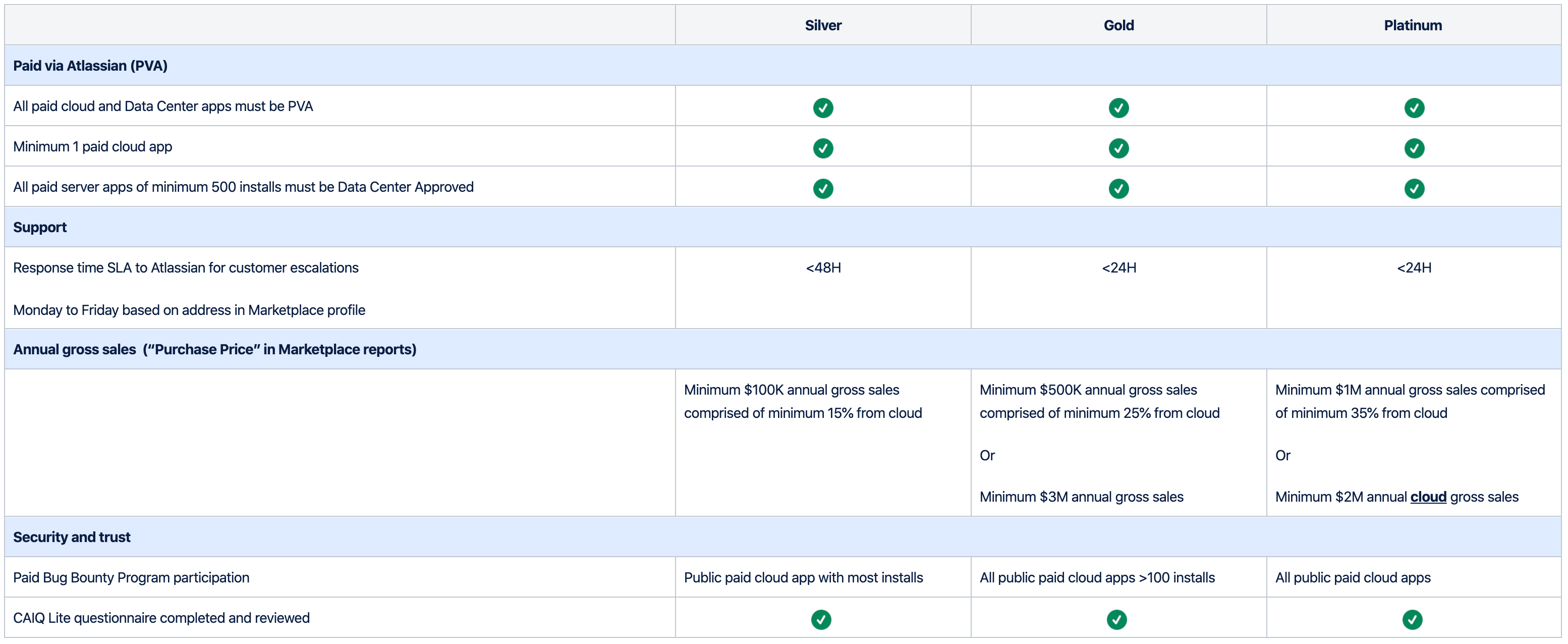 New Atlassian Partner Program requirement sheet New Atlassian Partner Program requirement sheet