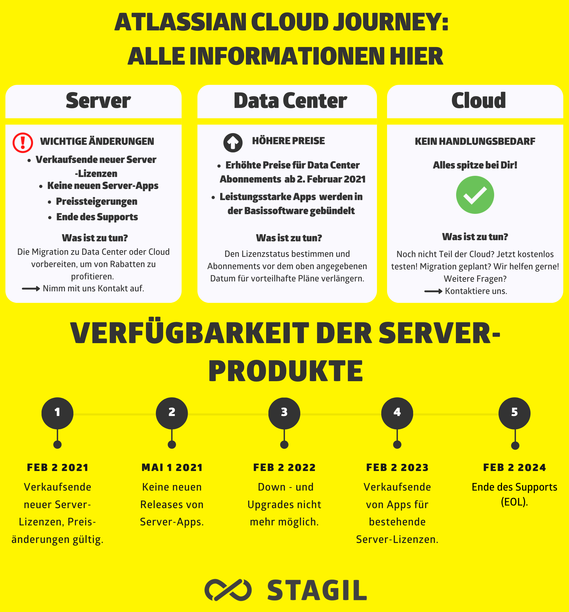 Atlassian Update 2021 - EOL Server