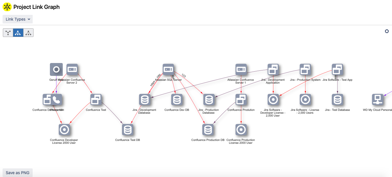 Directional graphs